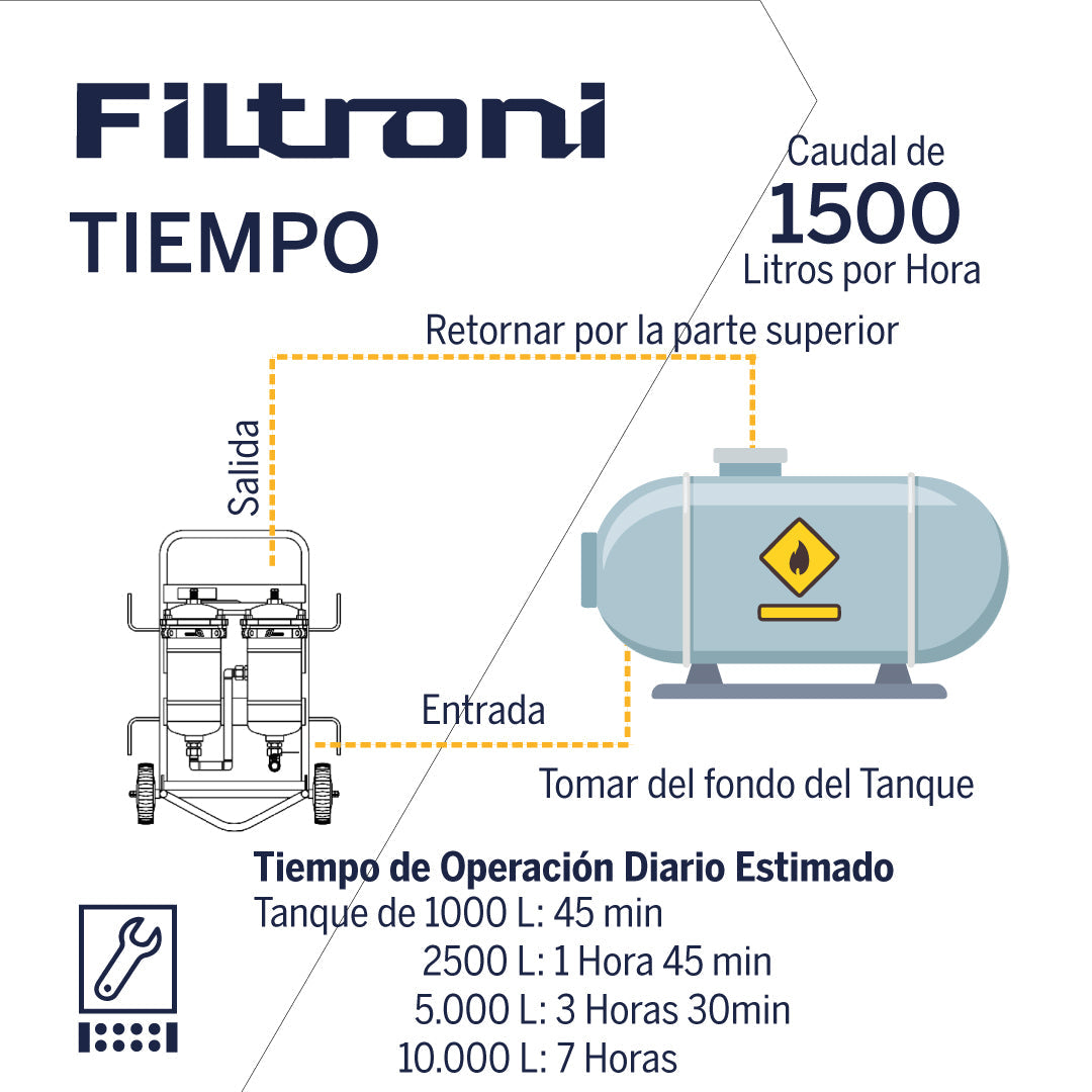 XE1920P FILTRONI Sistema Pulidor Portatil 1920 LPH para Combustible Diesel, Lubricantes o Fluidos Hidráulicos  110V AC 10micrones