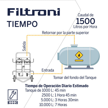 XE1920P FILTRONI Sistema Pulidor Portatil 1920 LPH para Combustible Diesel, Lubricantes o Fluidos Hidráulicos  110V AC 10micrones